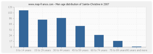 Men age distribution of Sainte-Christine in 2007