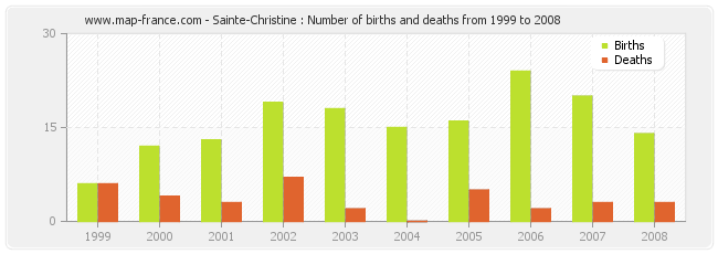Sainte-Christine : Number of births and deaths from 1999 to 2008