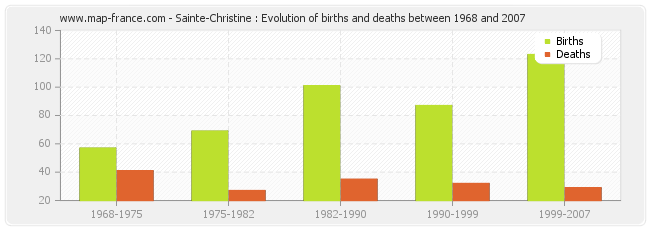 Sainte-Christine : Evolution of births and deaths between 1968 and 2007