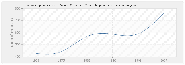 Sainte-Christine : Cubic interpolation of population growth