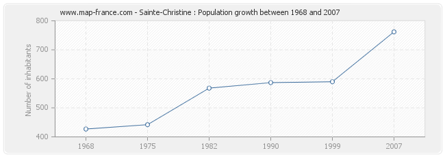 Population Sainte-Christine