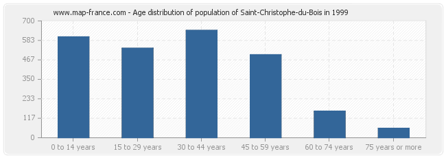 Age distribution of population of Saint-Christophe-du-Bois in 1999