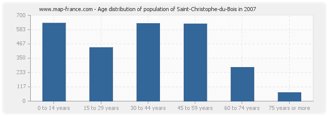 Age distribution of population of Saint-Christophe-du-Bois in 2007