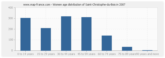 Women age distribution of Saint-Christophe-du-Bois in 2007