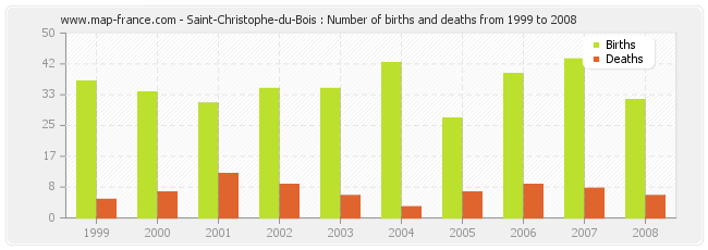 Saint-Christophe-du-Bois : Number of births and deaths from 1999 to 2008
