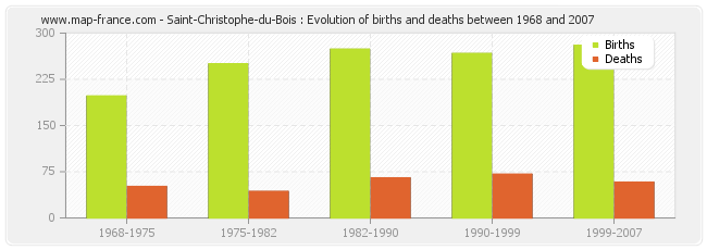 Saint-Christophe-du-Bois : Evolution of births and deaths between 1968 and 2007