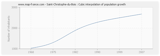 Saint-Christophe-du-Bois : Cubic interpolation of population growth