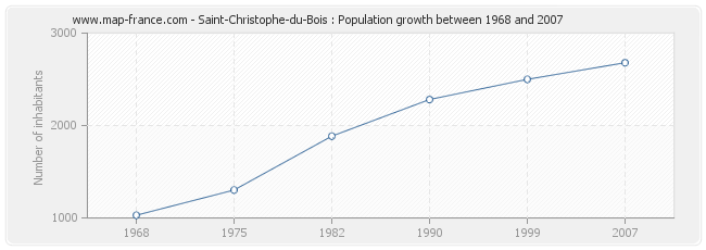 Population Saint-Christophe-du-Bois