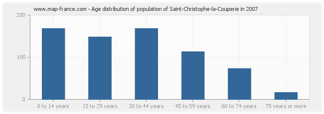 Age distribution of population of Saint-Christophe-la-Couperie in 2007