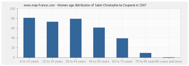 Women age distribution of Saint-Christophe-la-Couperie in 2007