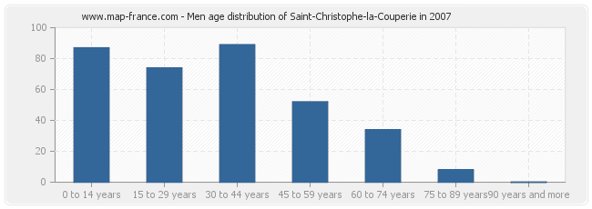 Men age distribution of Saint-Christophe-la-Couperie in 2007