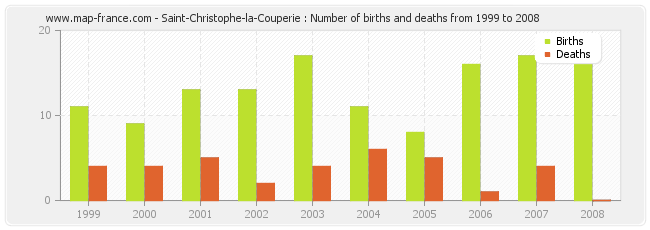 Saint-Christophe-la-Couperie : Number of births and deaths from 1999 to 2008