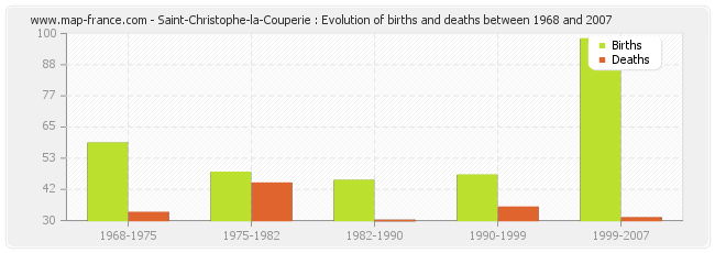 Saint-Christophe-la-Couperie : Evolution of births and deaths between 1968 and 2007