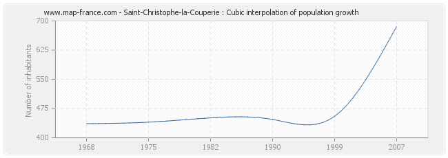Saint-Christophe-la-Couperie : Cubic interpolation of population growth