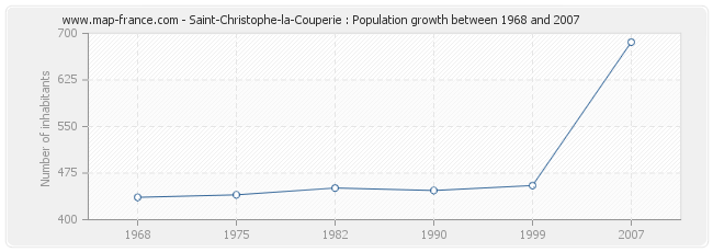 Population Saint-Christophe-la-Couperie