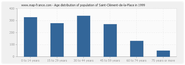 Age distribution of population of Saint-Clément-de-la-Place in 1999