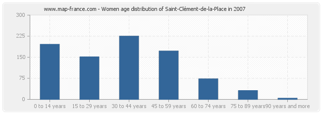 Women age distribution of Saint-Clément-de-la-Place in 2007