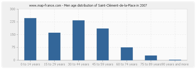 Men age distribution of Saint-Clément-de-la-Place in 2007