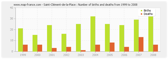 Saint-Clément-de-la-Place : Number of births and deaths from 1999 to 2008