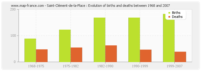 Saint-Clément-de-la-Place : Evolution of births and deaths between 1968 and 2007