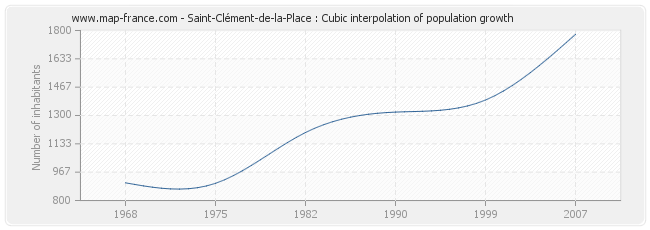 Saint-Clément-de-la-Place : Cubic interpolation of population growth