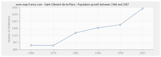 Population Saint-Clément-de-la-Place