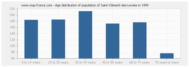Age distribution of population of Saint-Clément-des-Levées in 1999
