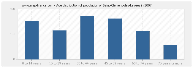 Age distribution of population of Saint-Clément-des-Levées in 2007