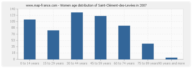 Women age distribution of Saint-Clément-des-Levées in 2007