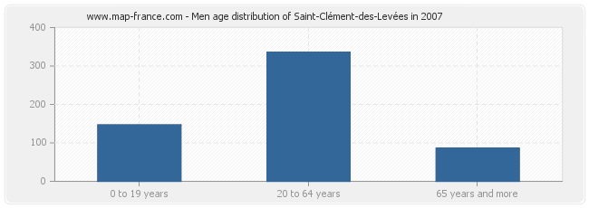 Men age distribution of Saint-Clément-des-Levées in 2007