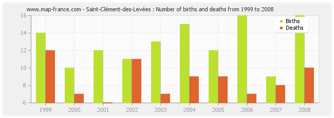 Saint-Clément-des-Levées : Number of births and deaths from 1999 to 2008