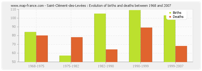 Saint-Clément-des-Levées : Evolution of births and deaths between 1968 and 2007