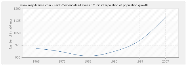 Saint-Clément-des-Levées : Cubic interpolation of population growth