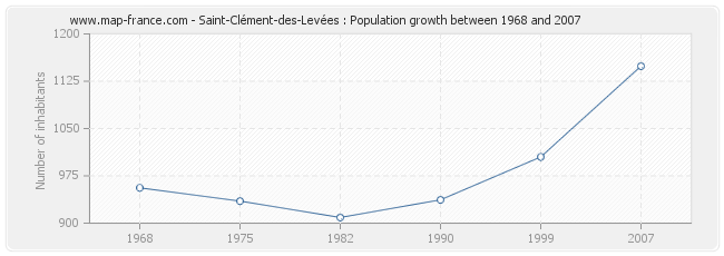 Population Saint-Clément-des-Levées