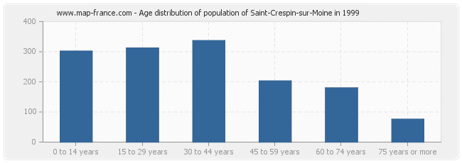 Age distribution of population of Saint-Crespin-sur-Moine in 1999