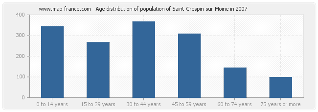 Age distribution of population of Saint-Crespin-sur-Moine in 2007