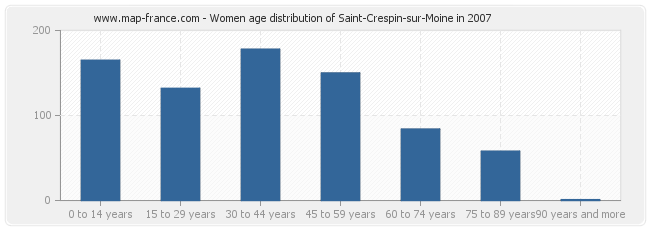 Women age distribution of Saint-Crespin-sur-Moine in 2007