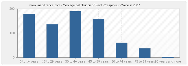 Men age distribution of Saint-Crespin-sur-Moine in 2007