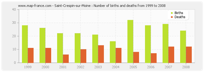 Saint-Crespin-sur-Moine : Number of births and deaths from 1999 to 2008