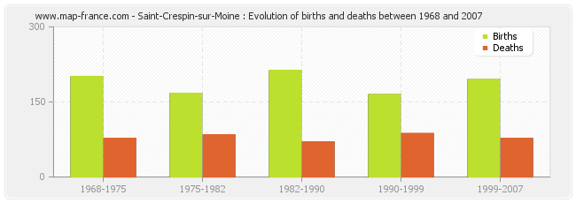 Saint-Crespin-sur-Moine : Evolution of births and deaths between 1968 and 2007