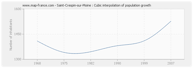 Saint-Crespin-sur-Moine : Cubic interpolation of population growth