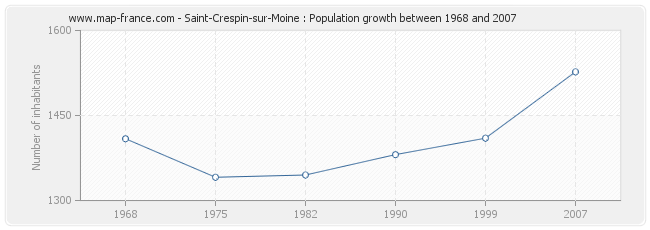 Population Saint-Crespin-sur-Moine