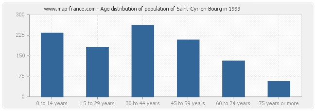 Age distribution of population of Saint-Cyr-en-Bourg in 1999