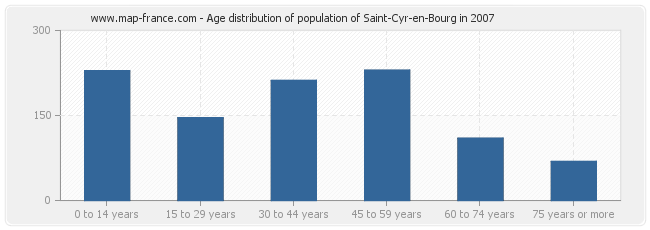 Age distribution of population of Saint-Cyr-en-Bourg in 2007