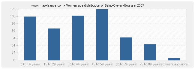 Women age distribution of Saint-Cyr-en-Bourg in 2007