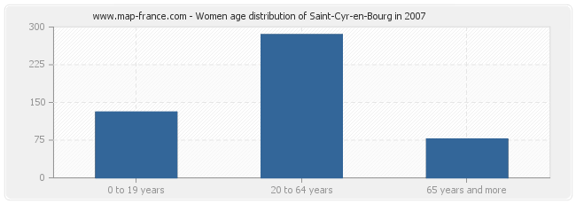 Women age distribution of Saint-Cyr-en-Bourg in 2007