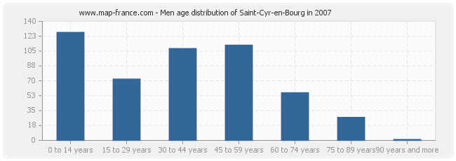 Men age distribution of Saint-Cyr-en-Bourg in 2007