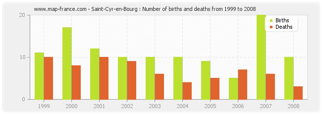 Saint-Cyr-en-Bourg : Number of births and deaths from 1999 to 2008