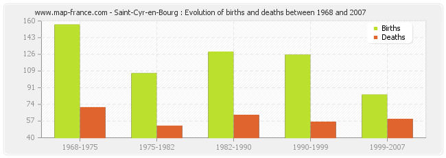 Saint-Cyr-en-Bourg : Evolution of births and deaths between 1968 and 2007