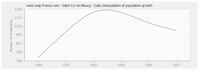 Saint-Cyr-en-Bourg : Cubic interpolation of population growth